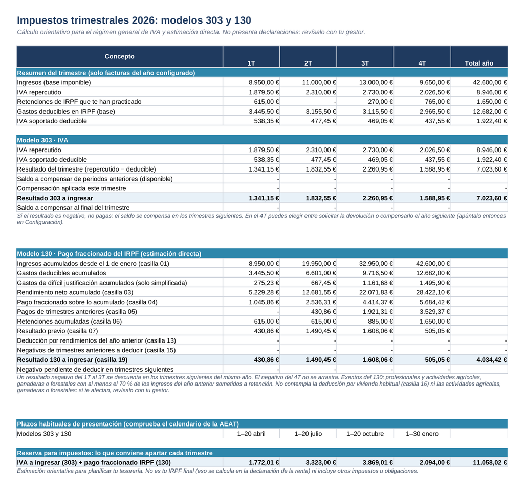 Hoja Trimestres: estimación de los modelos 303 y 130 y reserva por trimestre