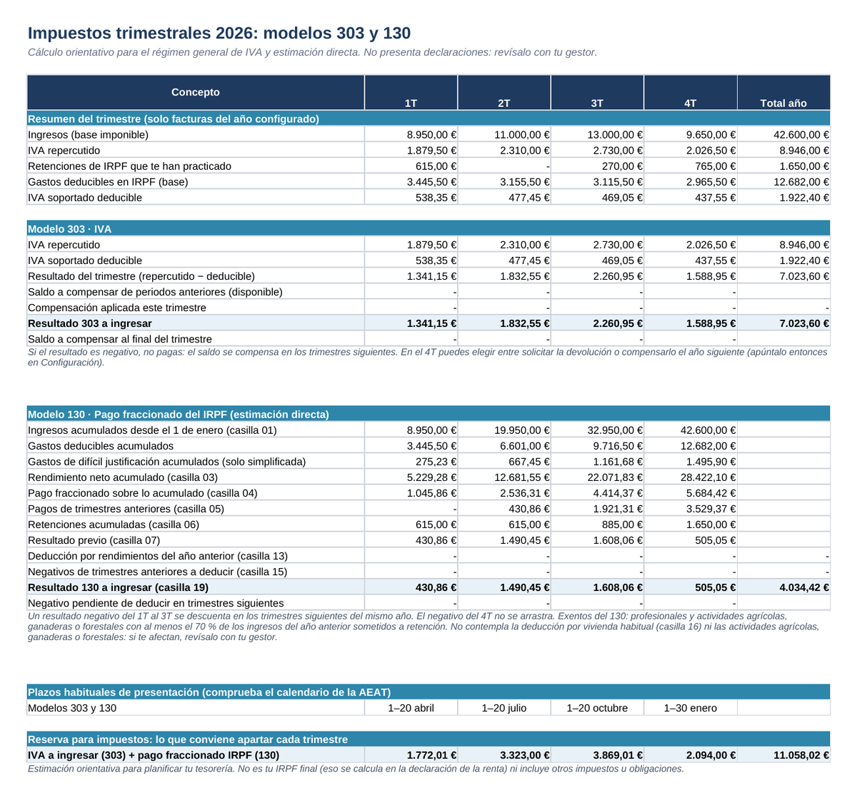 Hoja Trimestres: estimación de los modelos 303 y 130 y reserva por trimestre